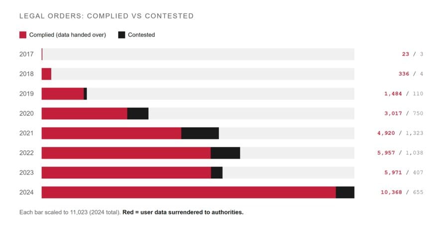 Legal Orders: Complied vs Contested