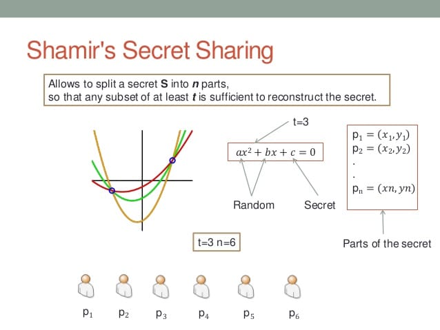 Shamir's Secret Sharing: Polynomial Interpolation Over GF(256)