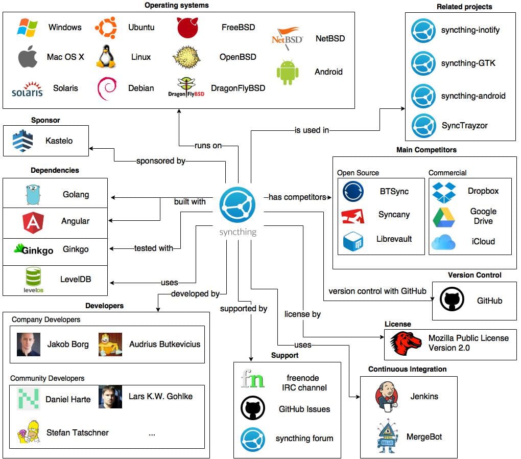 Syncthing Eliminates File Sync Surveillance Through Mesh Architecture