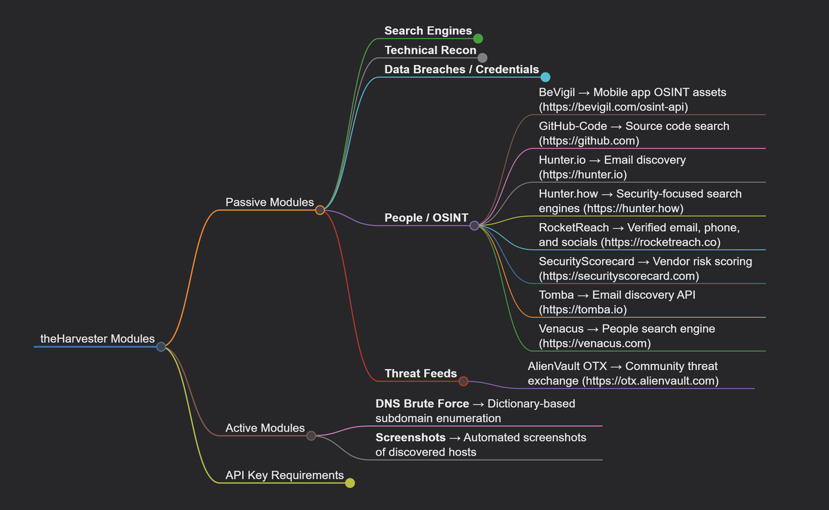 theHarvester Custom Modules: LinkedIn Enumeration and Breach Correlation