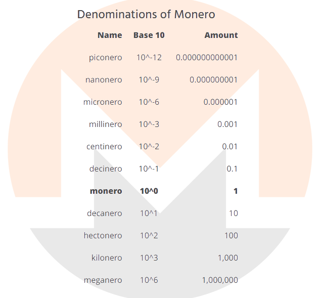 Monero's Atomic Units: How Privacy Money Scales from Piconeros to Meganeros