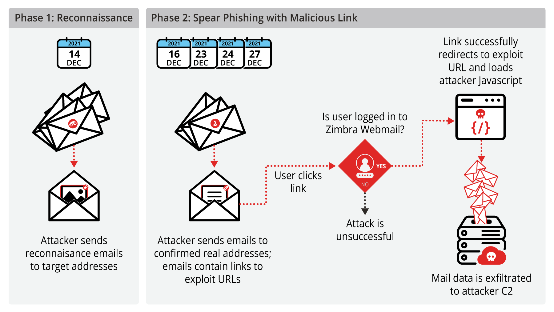 Hackers Exploit Zimbra Zero-Day via iCalendar Files