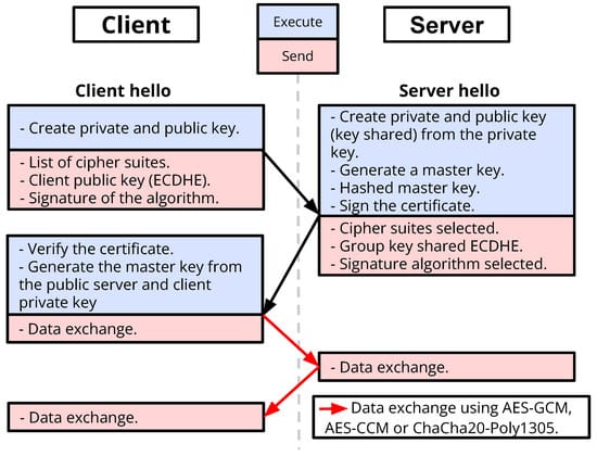 How ChaCha20-Poly1305 AEAD Delivers Constant-Time Authenticated Encryption Without Timing Vulnerabilities