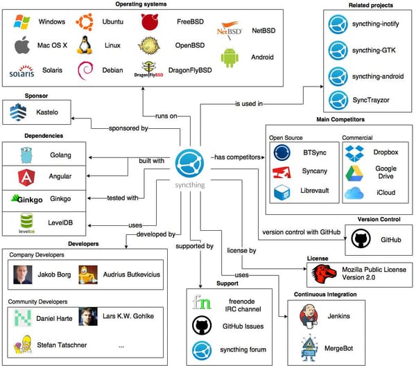 Syncthing Eliminates File Sync Surveillance Through Mesh Architecture