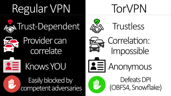 Why TorVPN's OnionMasq Architecture Destroys Traditional VPN Security