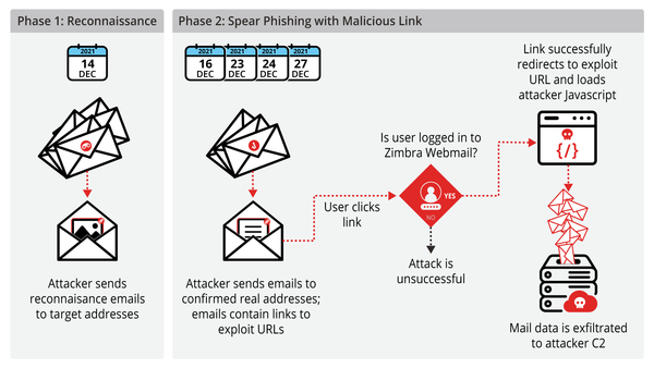 Hackers Exploit Zimbra Zero-Day via iCalendar Files